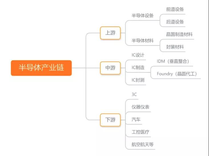 半導體制造材料產業(yè)鏈