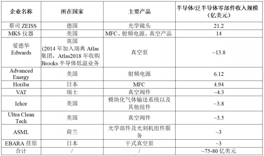 半導體設(shè)備有真空泵，等離子清洗機等