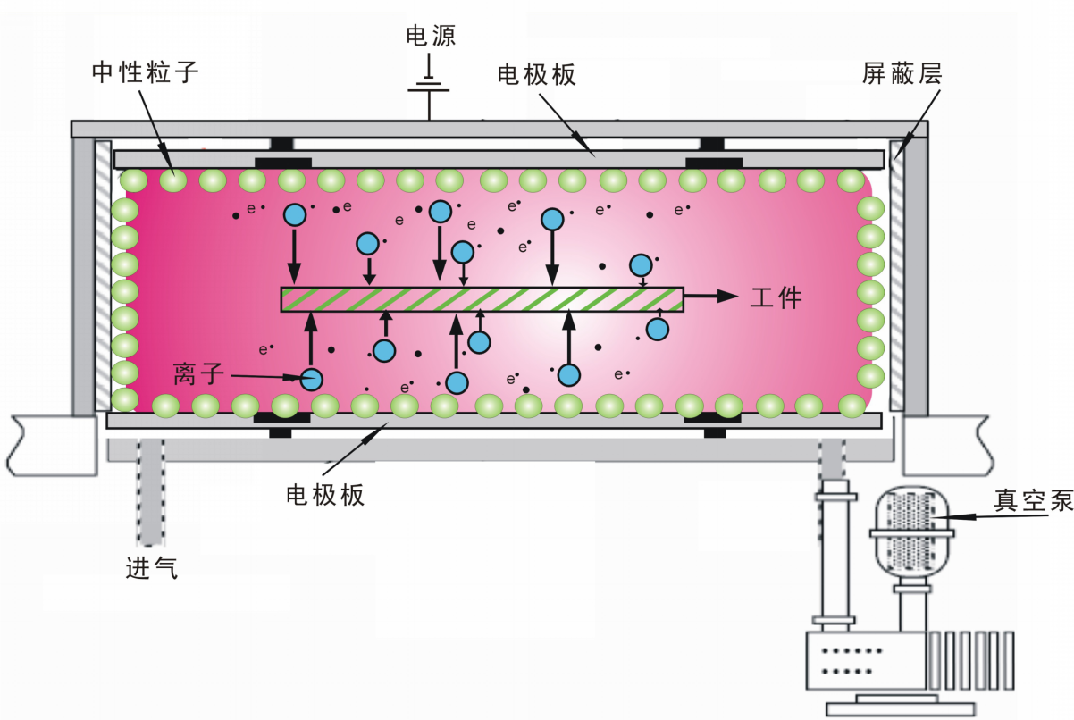 等離子清洗機