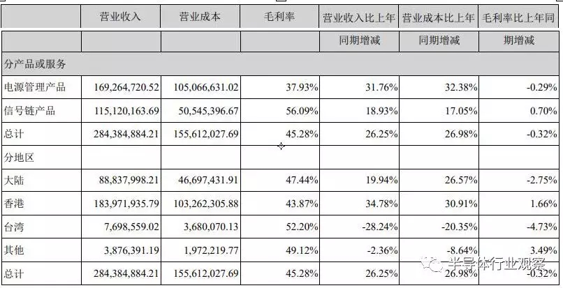 圣邦微不同產品線和不同地區(qū)的營收