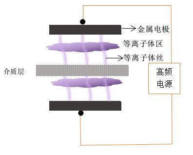 單介質的DBD等離子清洗機電極放電-等離子清洗機