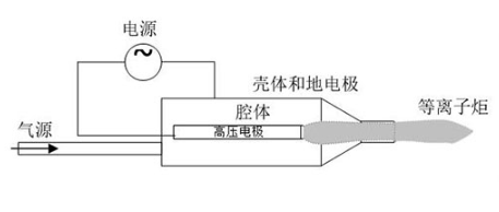 射流型大氣低溫等離子設(shè)備工作原理-普樂斯等離子清洗機