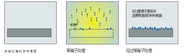 你知道等離子清洗機還有這些未攻克的難題嗎？-普樂斯等離子表面處理