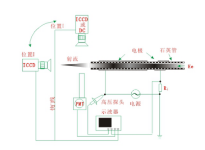 如何驗證等離子清洗機射流與DBD放電的關(guān)系？實驗裝置是什么樣的？-普樂斯