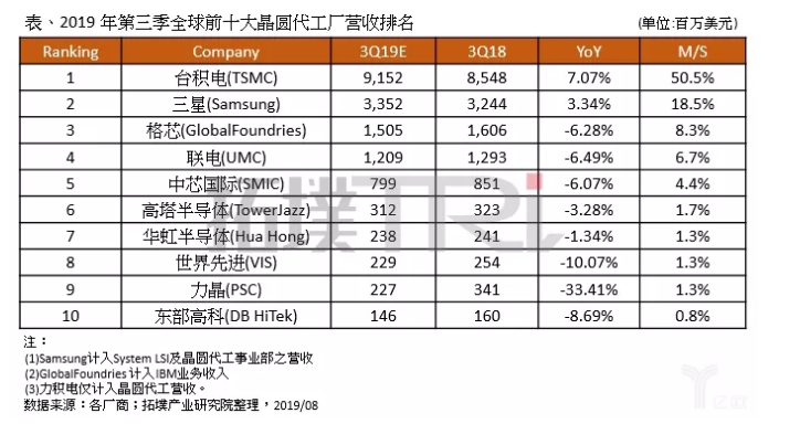 市場變幻，二線晶圓廠在做什么？-普樂斯等離子清洗機