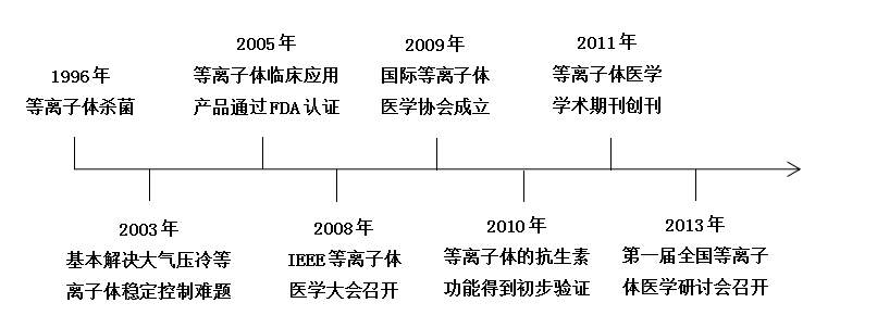 現代等離子體醫(yī)學快速發(fā)展大事記-普樂斯等離子清洗機