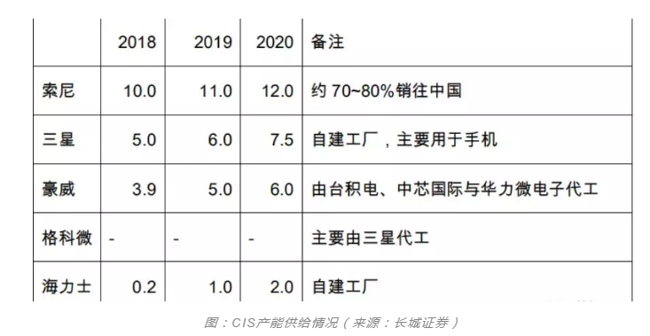 普樂斯等離子清洗設(shè)備行業(yè)觀察，CIS市場需求強勁之后的產(chǎn)能爭奪