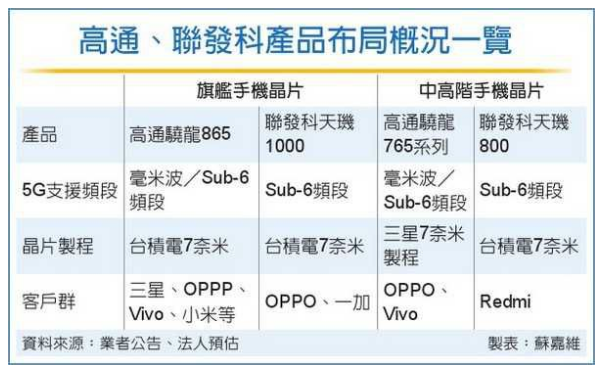 高通、聯(lián)發(fā)科掀5G芯片價(jià)格戰(zhàn)-普樂(lè)斯低溫等離子表面處理機(jī)行業(yè)觀察
