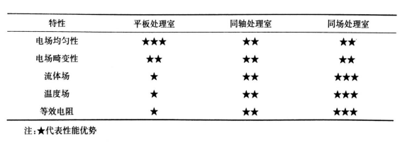PEF等離子處理腔室結(jié)構(gòu)對(duì)比-普樂(lè)斯等離子體清洗機(jī)