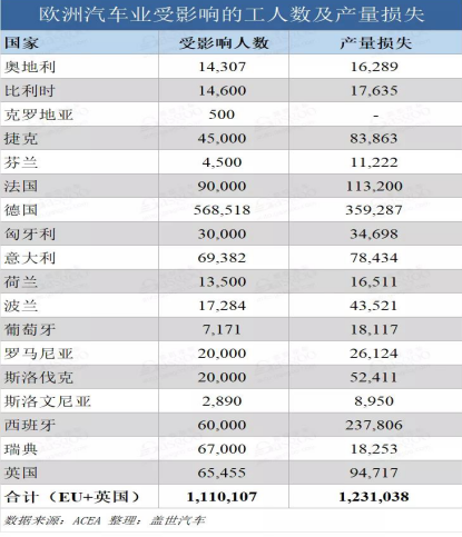 歐洲車企停產(chǎn)影響程度已顯現(xiàn)，普樂斯等離子清洗機