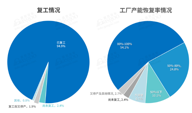 國(guó)內(nèi)汽車(chē)行業(yè)復(fù)工情況-普樂(lè)斯等離子清洗機(jī)觀察