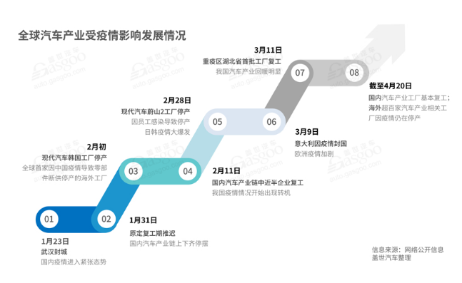 全球汽車(chē)產(chǎn)業(yè)受影響情況-普樂(lè)斯等離子清洗機(jī)觀察