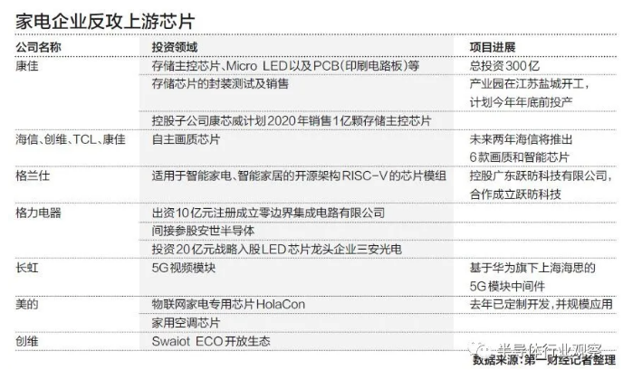 國內(nèi)家電企業(yè)加速上游半導(dǎo)體產(chǎn)業(yè)進(jìn)度，普樂斯等離子清洗機觀察