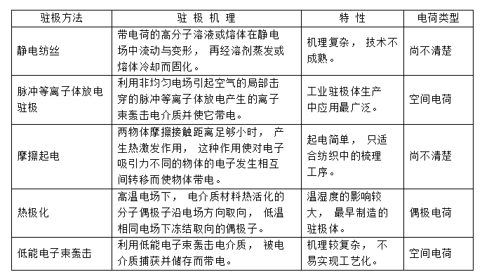 常見(jiàn)幾種駐極熔噴布靜電駐極處理方式對(duì)比-普樂(lè)斯