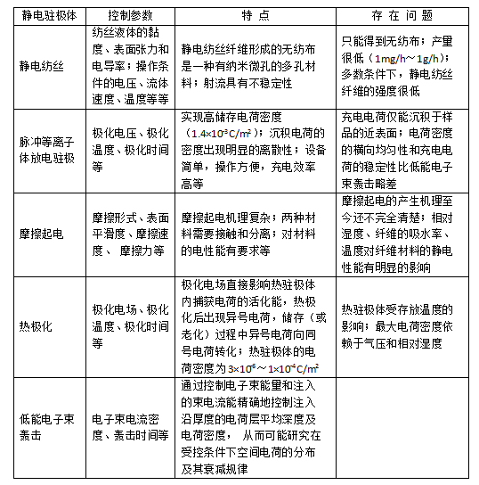 常見(jiàn)幾種駐極熔噴布靜電駐極處理方式對(duì)比-普樂(lè)斯