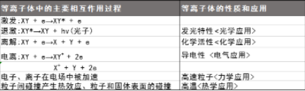 等離子清洗設(shè)備產(chǎn)生的等離子體特性有哪些？-普樂(lè)斯