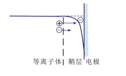 等離子清洗機(jī)的“鞘層”指什么？會(huì)有哪些重要性質(zhì)？-普樂斯等離子清洗機(jī)