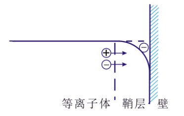 等離子清洗機(jī)的“鞘層”指什么？會(huì)有哪些重要性質(zhì)？-普樂斯等離子清洗機(jī)