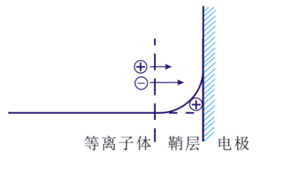 等離子清洗機(jī)的“鞘層”指什么？會(huì)有哪些重要性質(zhì)？-普樂斯等離子清洗機(jī)