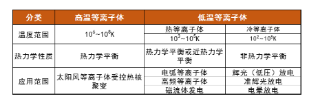 等離子體清洗機中的等離子體溫度高嗎？會損傷材料嗎？-普樂斯