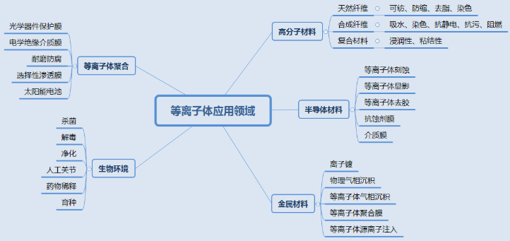 等離子清洗機表面處理技術應用知多少?-普樂斯