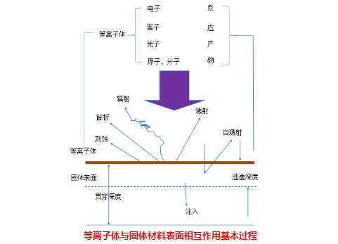 等離子清洗機(jī)與固體表面的物理作用有哪些?-普樂(lè)斯