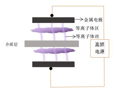 普樂斯DBD等離子清洗機電極結(jié)構(gòu)